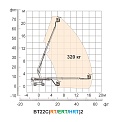 Диаграмма грузоподъемности Телескопический подъемник Dingli BT22CRT2