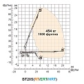 Диаграмма грузоподъемности Телескопический подъемник Dingli BT28SRT