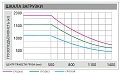 Диаграмма грузоподъемности Вилочный погрузчик Aurora CPC(D)18, 1.8т, Дизельный
