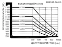 Диаграмма грузоподъемности Вилочный погрузчик Aurora TKA15, 1.5т, Электрический